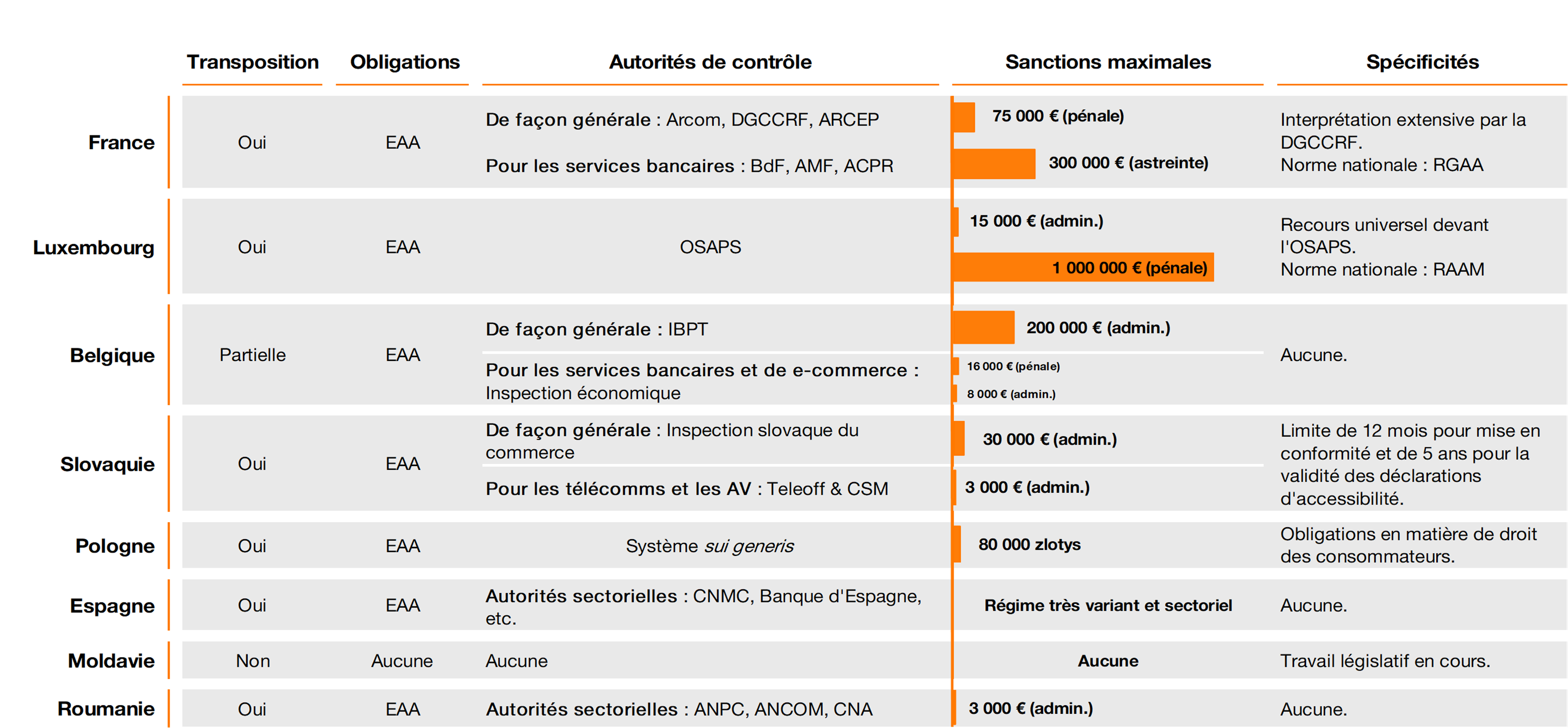 Tableau comparatif des transpositions. Une description détaillée est présente sous l'image.