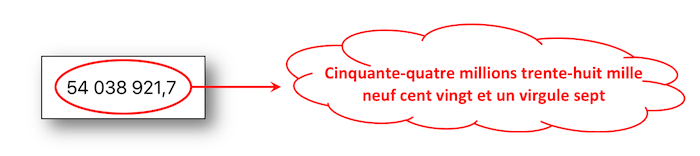 cinquante-quatre millions trente-huit mille neuf cent vingt et un virgule sept